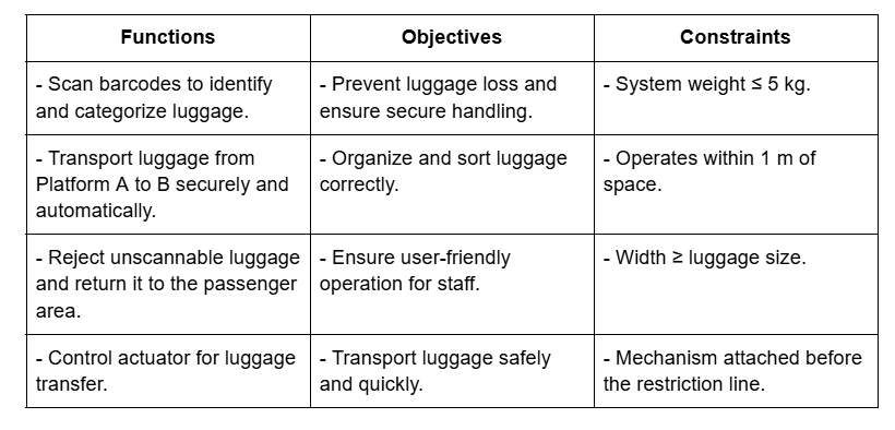 Functions, Objectives, and Constraints Brainstorm