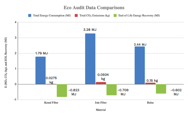 Eco Audit Data Comparison