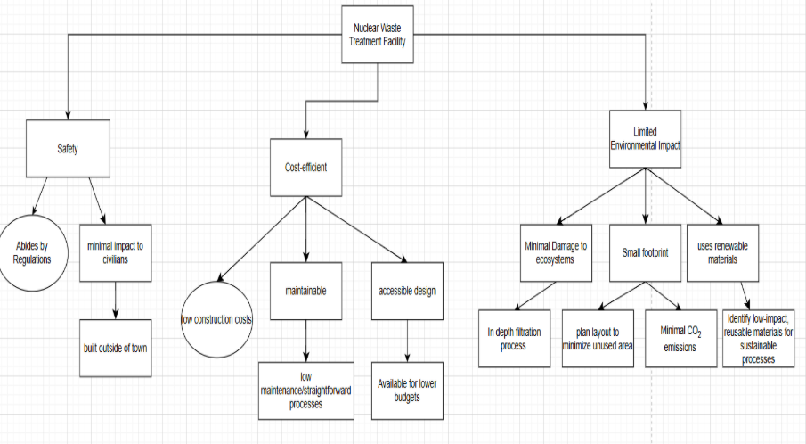 Objective Tree Diagram