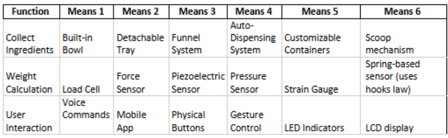 Morph Chart for Functional Analysis