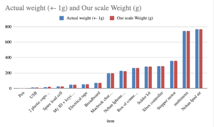 Accuracy Testing Results